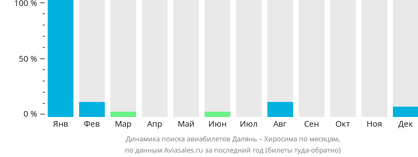 Динамика поиска авиабилетов из Даляня в Хиросиму по месяцам