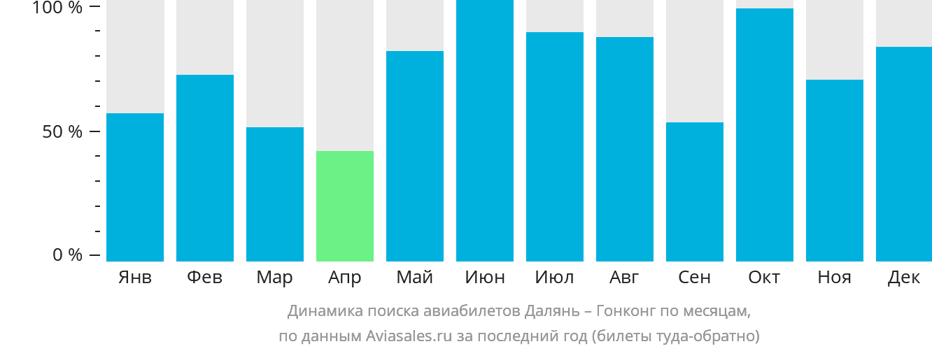 Динамика поиска авиабилетов из Даляня в Гонконг по месяцам