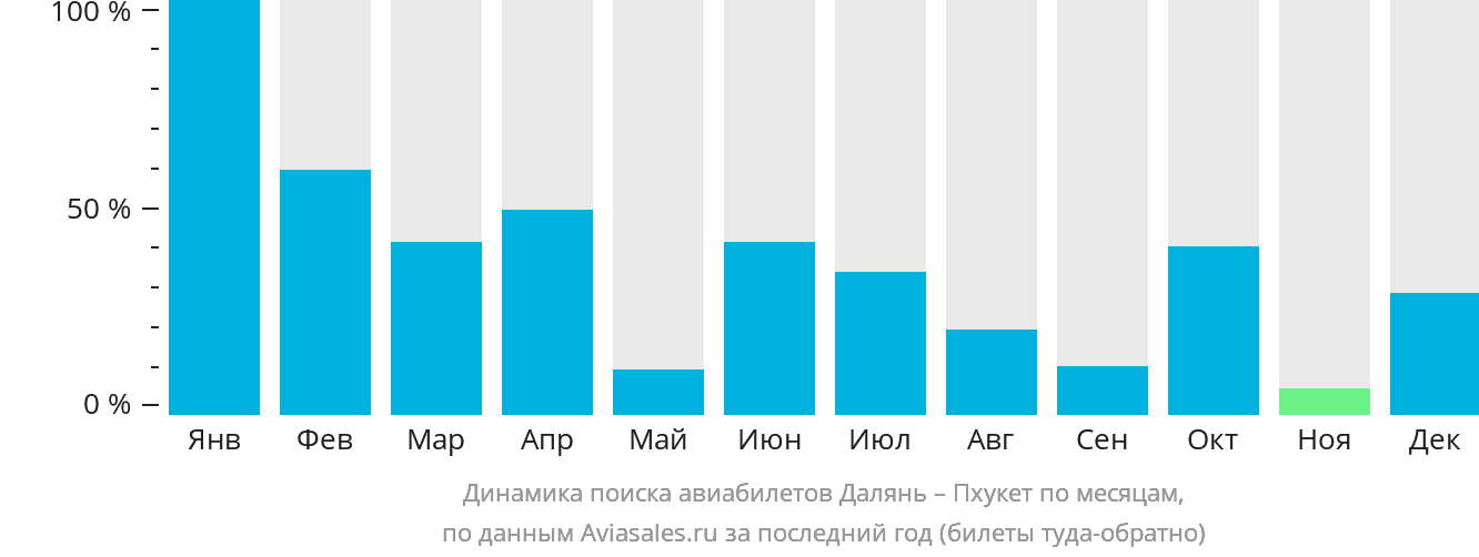 Динамика поиска авиабилетов из Даляня на Пхукет по месяцам