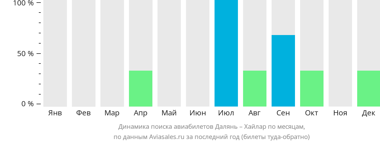 Динамика поиска авиабилетов из Даляня в Хайлар по месяцам