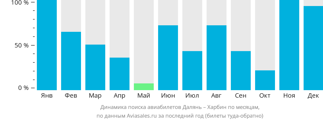 Динамика поиска авиабилетов из Даляня в Харбин по месяцам