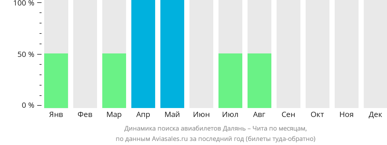 Динамика поиска авиабилетов из Даляня в Читу по месяцам