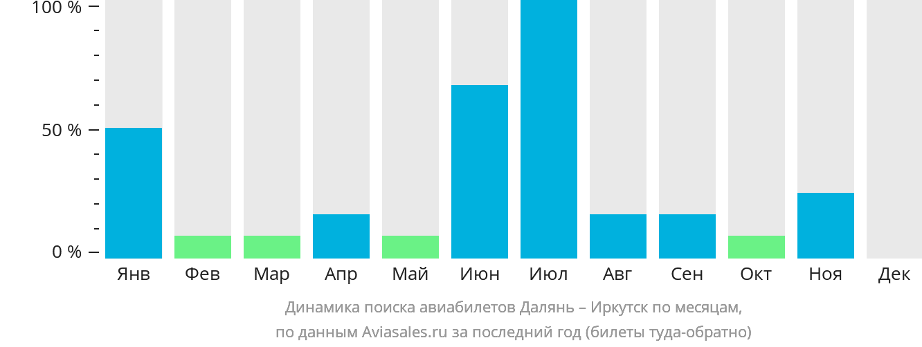 Динамика поиска авиабилетов из Даляня в Иркутск по месяцам