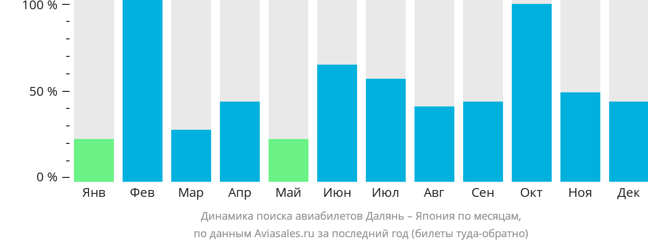 Динамика поиска авиабилетов из Даляня в Японию по месяцам