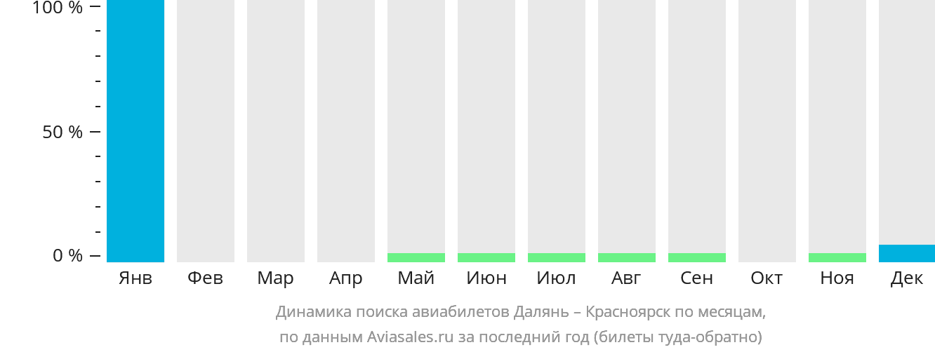 Динамика поиска авиабилетов из Даляня в Красноярск по месяцам