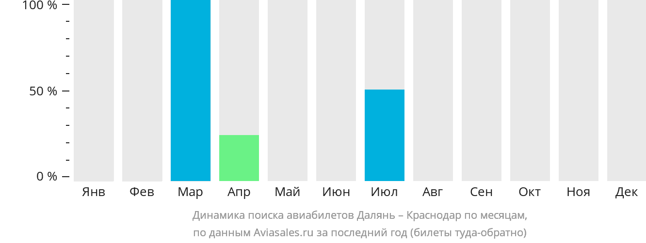Динамика поиска авиабилетов из Даляня в Краснодар по месяцам