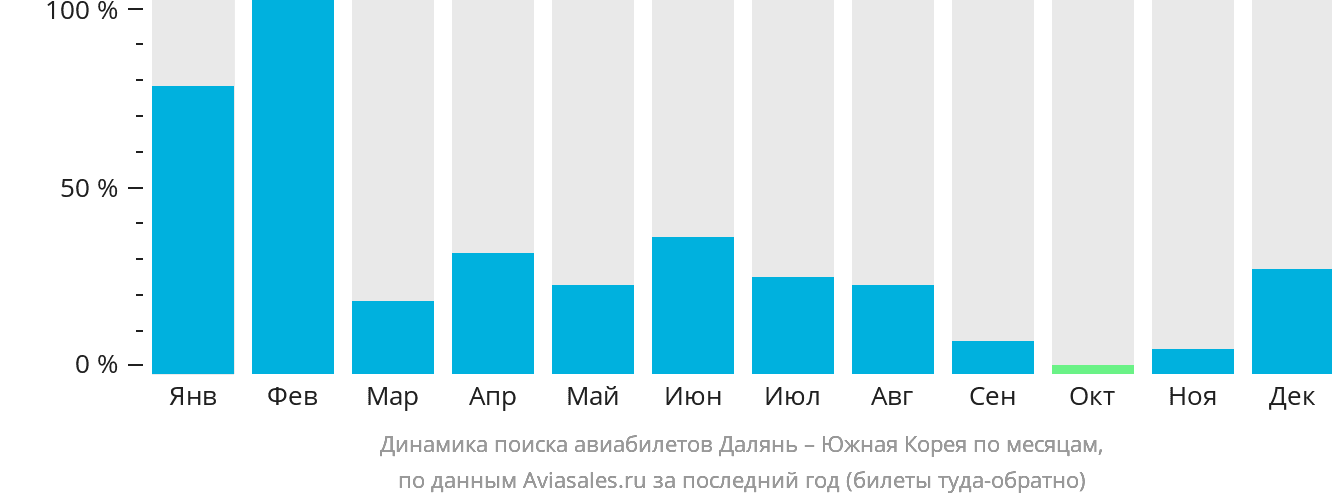 Динамика поиска авиабилетов из Даляня в Южную Корею по месяцам