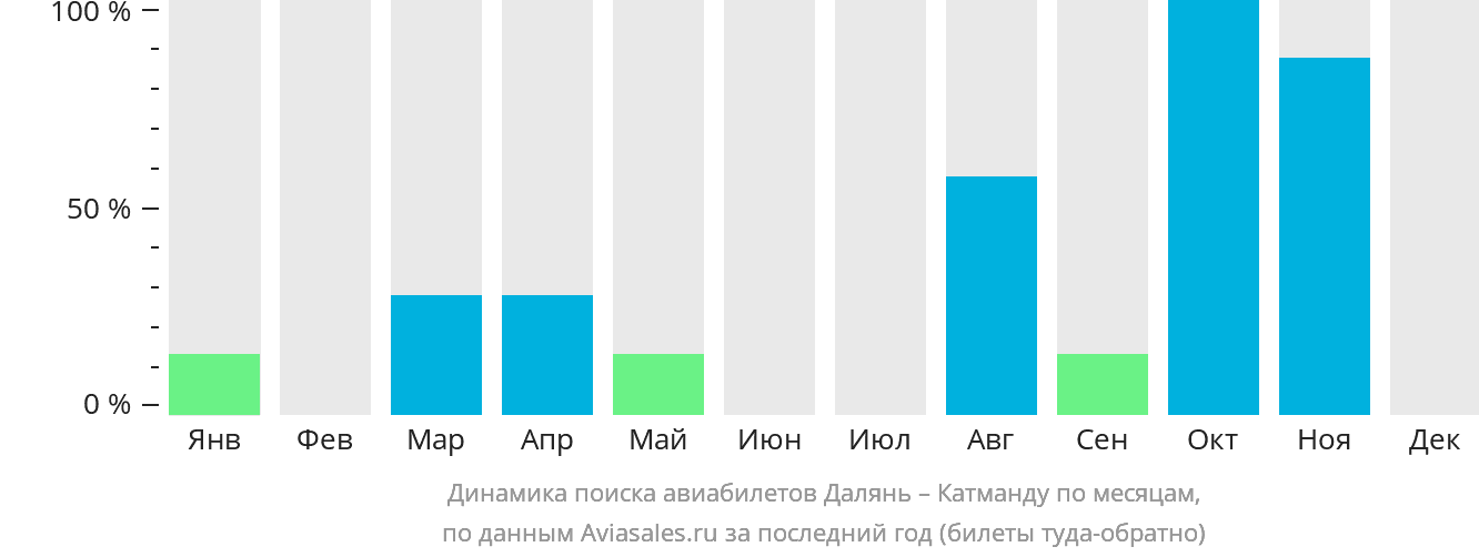 Динамика поиска авиабилетов из Даляня в Катманду по месяцам