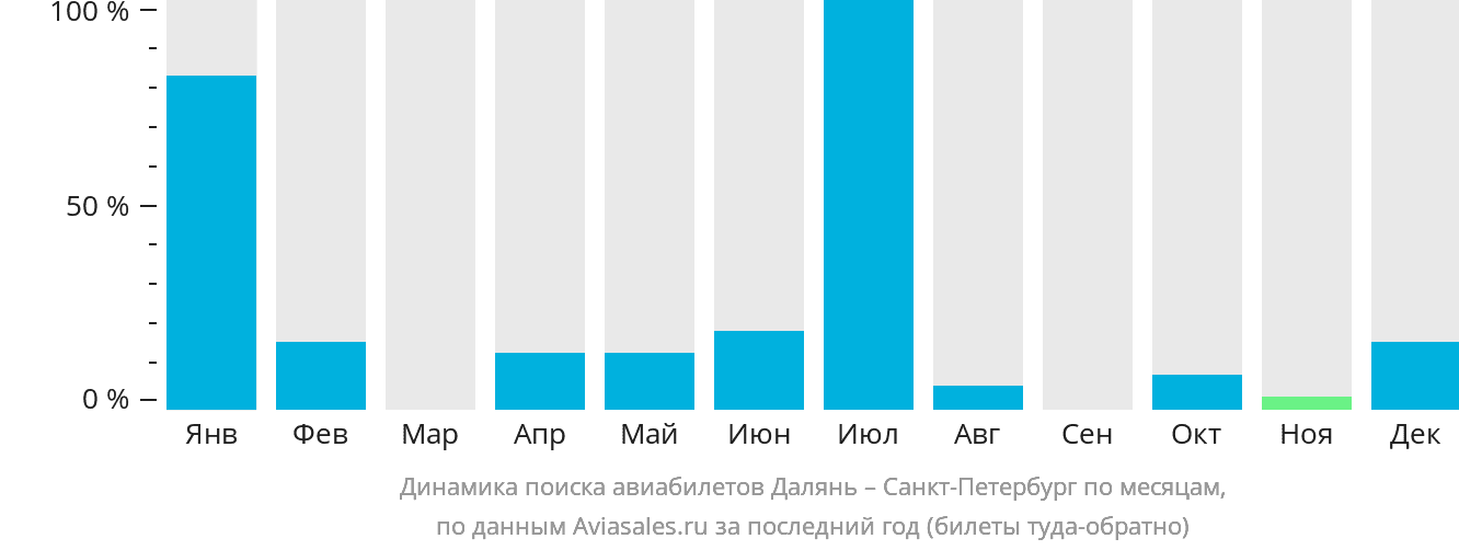 Динамика поиска авиабилетов из Даляня в Санкт-Петербург по месяцам