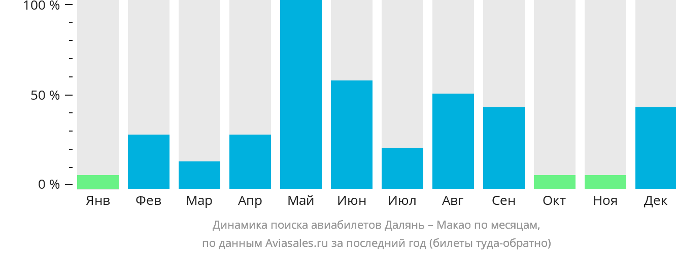 Динамика поиска авиабилетов из Даляня в Макао по месяцам