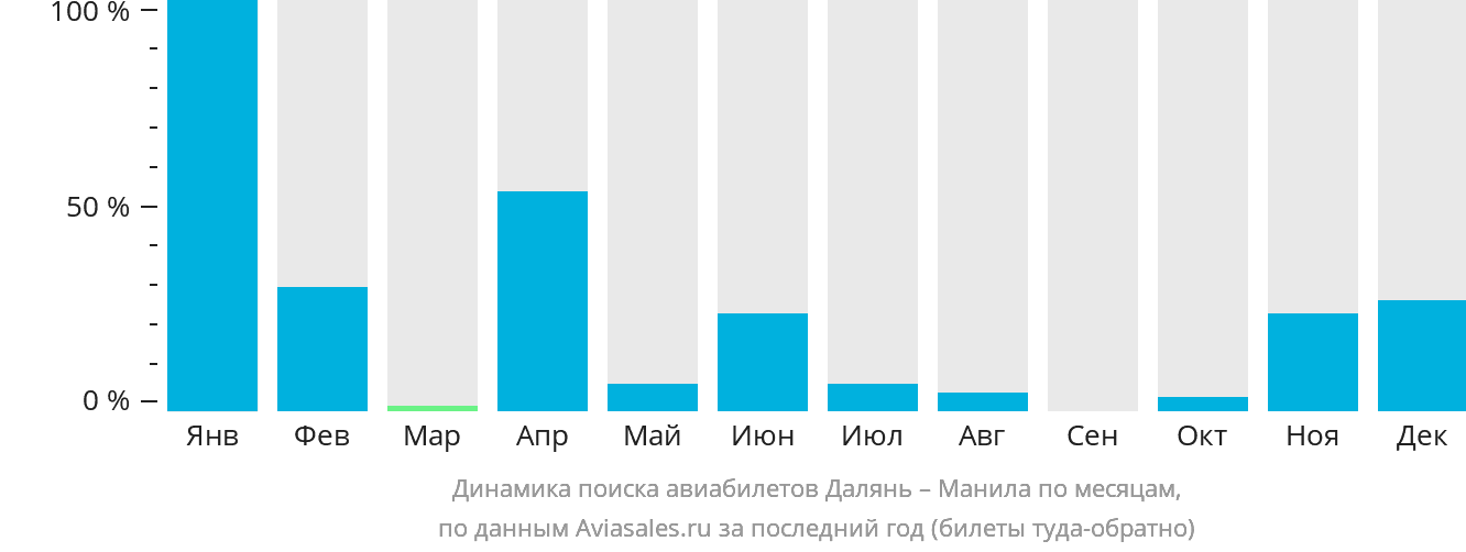 Динамика поиска авиабилетов из Даляня в Манилу по месяцам