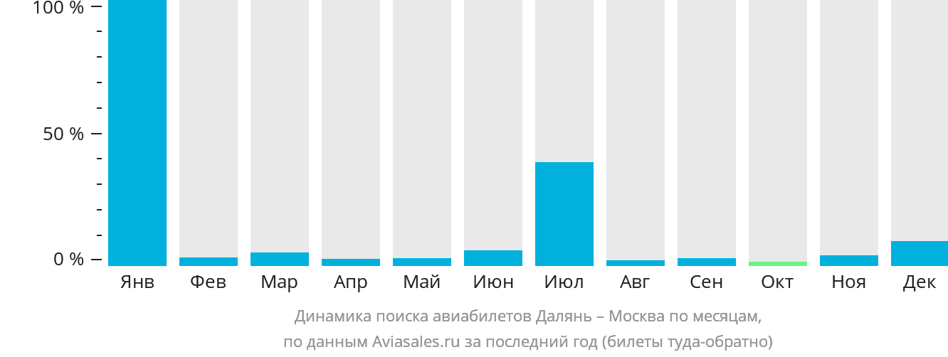 Динамика поиска авиабилетов из Даляня в Москву по месяцам
