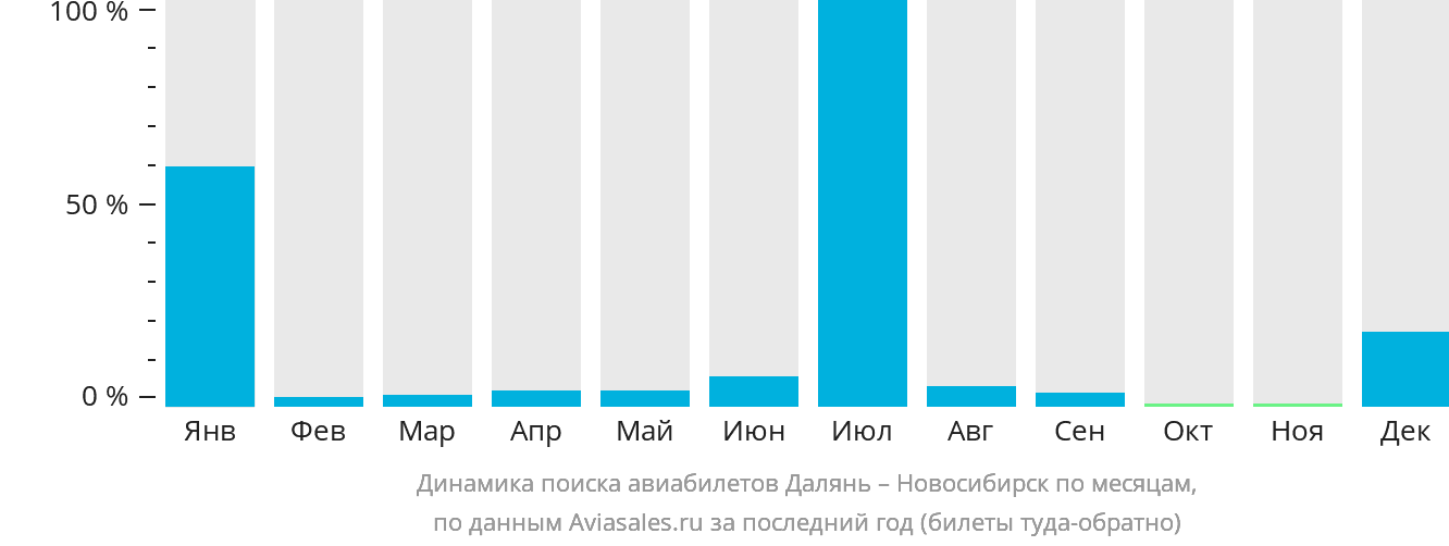 Динамика поиска авиабилетов из Даляня в Новосибирск по месяцам