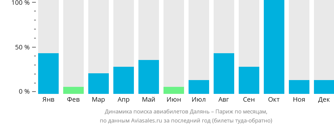 Динамика поиска авиабилетов из Даляня в Париж по месяцам