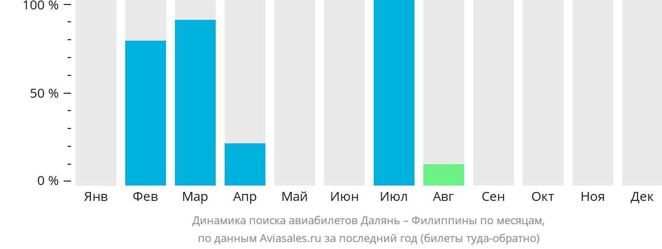 Динамика поиска авиабилетов из Даляня на Филиппины по месяцам