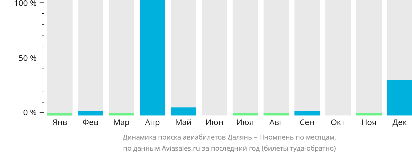 Динамика поиска авиабилетов из Даляня в Пномпень по месяцам