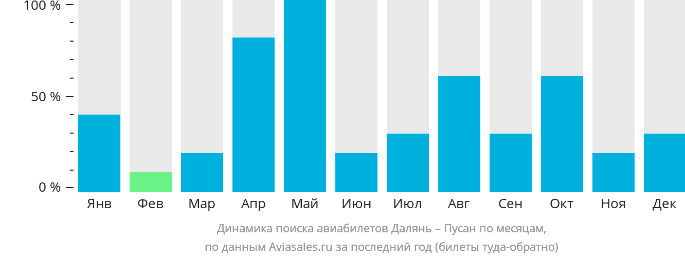 Динамика поиска авиабилетов из Даляня в Пусан по месяцам