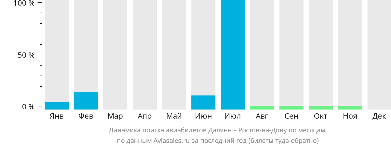 Динамика поиска авиабилетов из Даляня в Ростов-на-Дону по месяцам