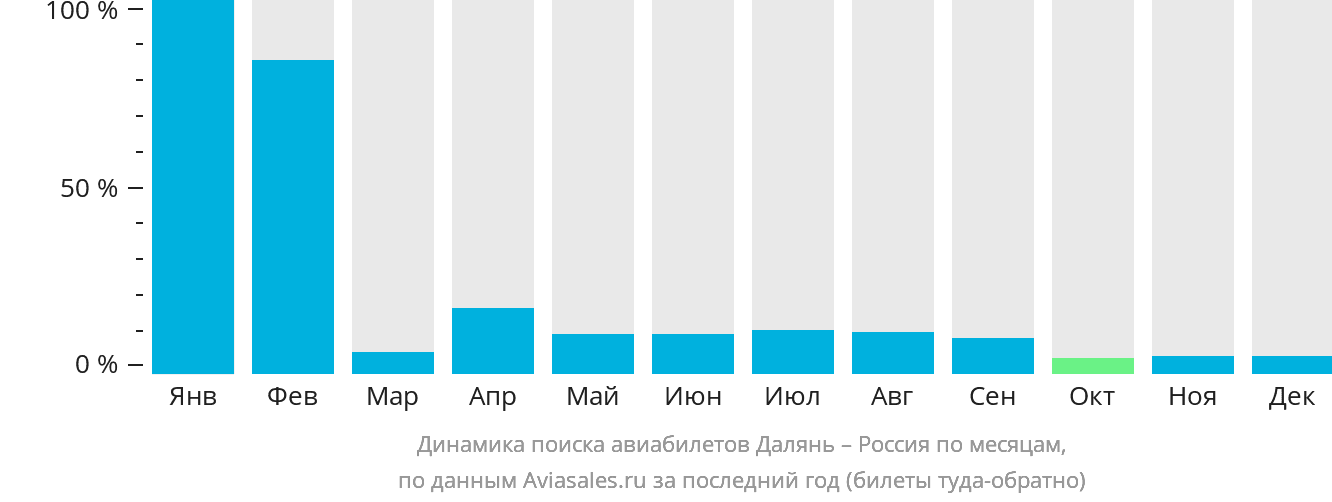 Динамика поиска авиабилетов из Даляня в Россию по месяцам