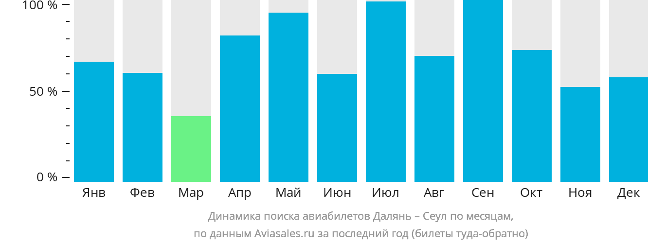 Динамика поиска авиабилетов из Даляня в Сеул по месяцам