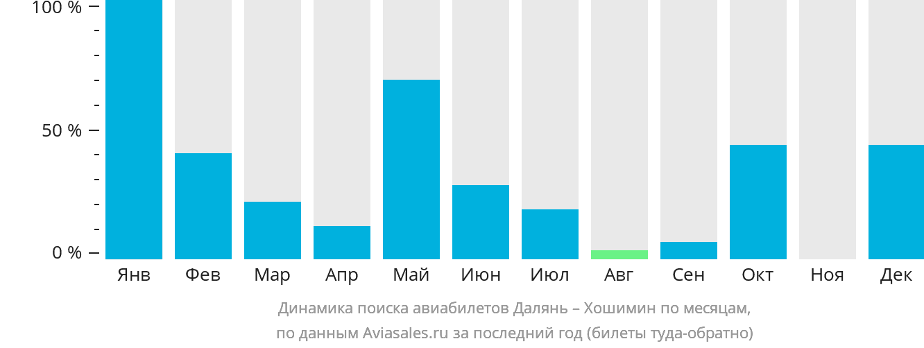 Динамика поиска авиабилетов из Даляня в Хошимин по месяцам