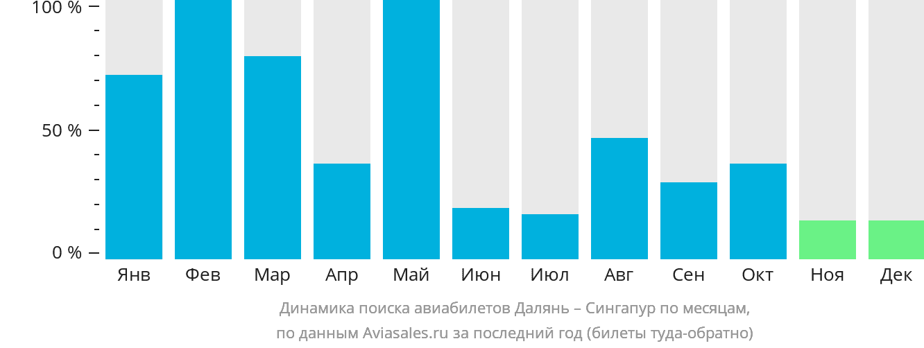 Динамика поиска авиабилетов из Даляня в Сингапур по месяцам