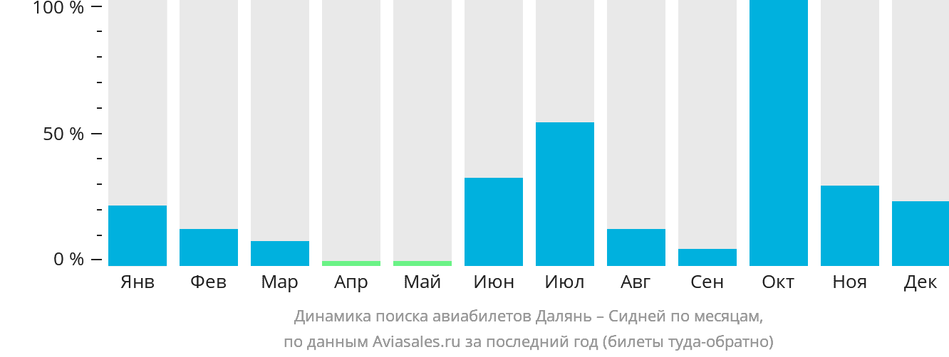 Динамика поиска авиабилетов из Даляня в Сидней по месяцам