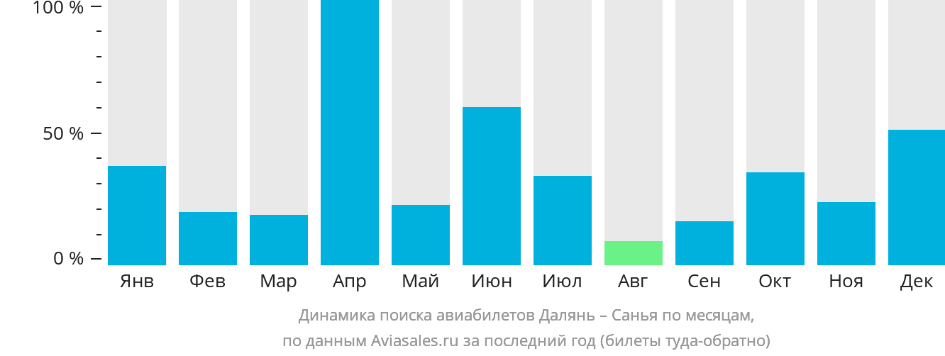 Динамика поиска авиабилетов из Даляня в Санья по месяцам