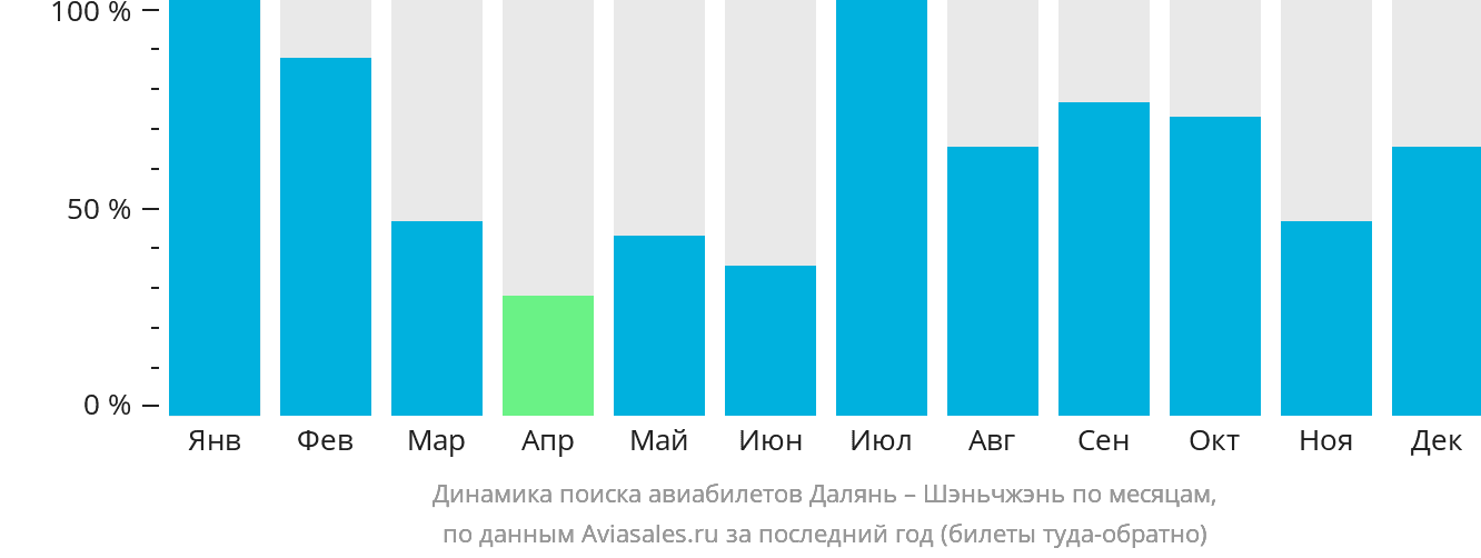 Динамика поиска авиабилетов из Даляня в Шэньчжэнь по месяцам