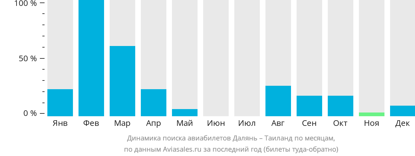 Динамика поиска авиабилетов из Даляня в Таиланд по месяцам