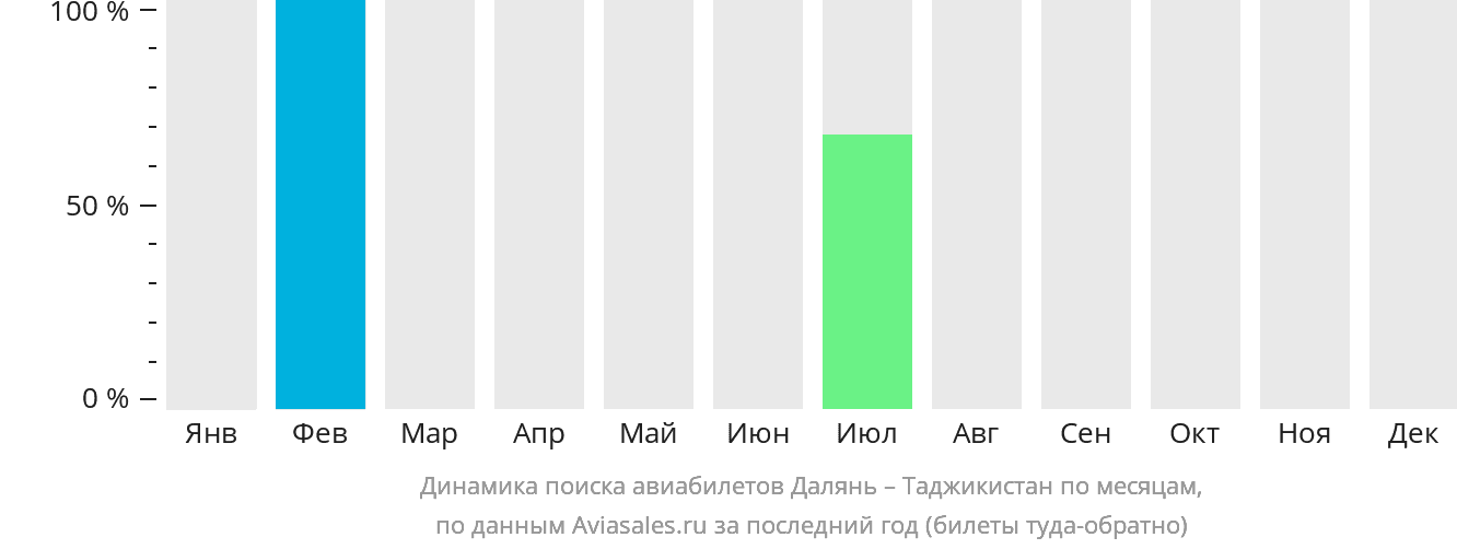 Динамика поиска авиабилетов из Даляня в Таджикистан по месяцам