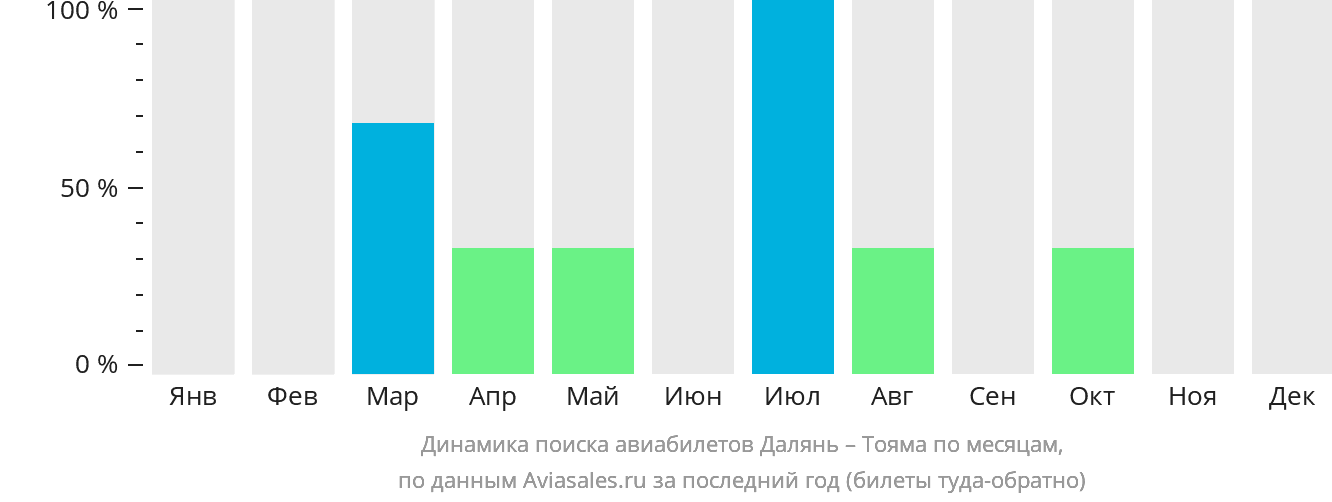 Динамика поиска авиабилетов из Даляня в Тояму по месяцам