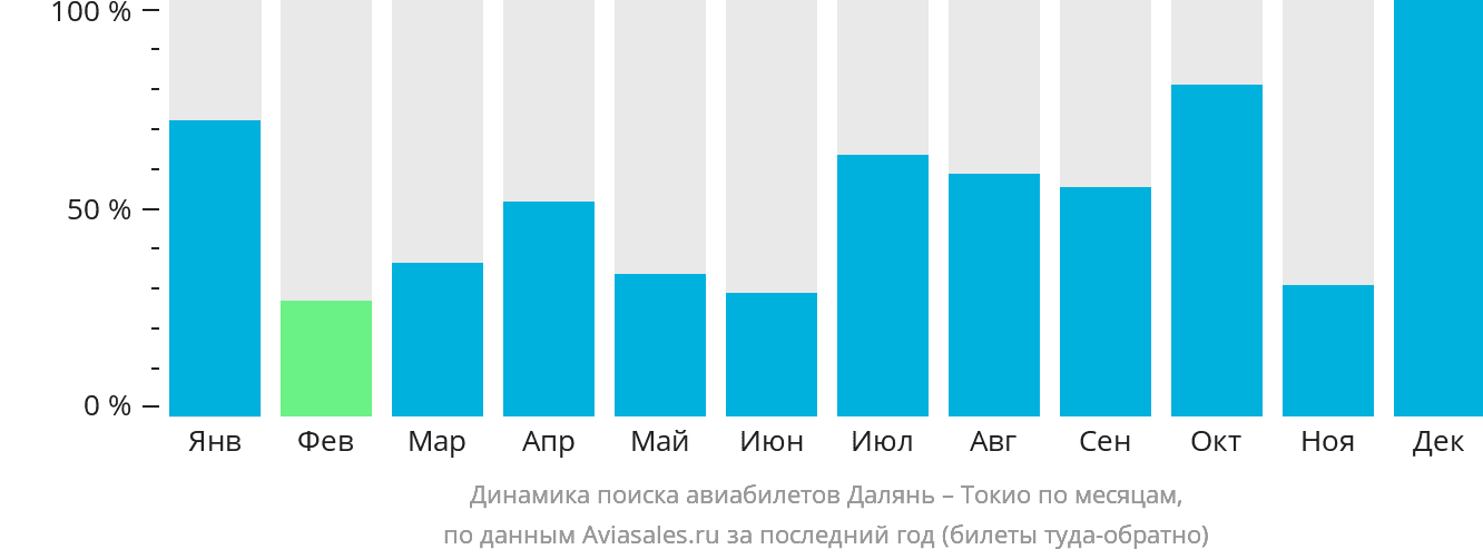 Динамика поиска авиабилетов из Даляня в Токио по месяцам