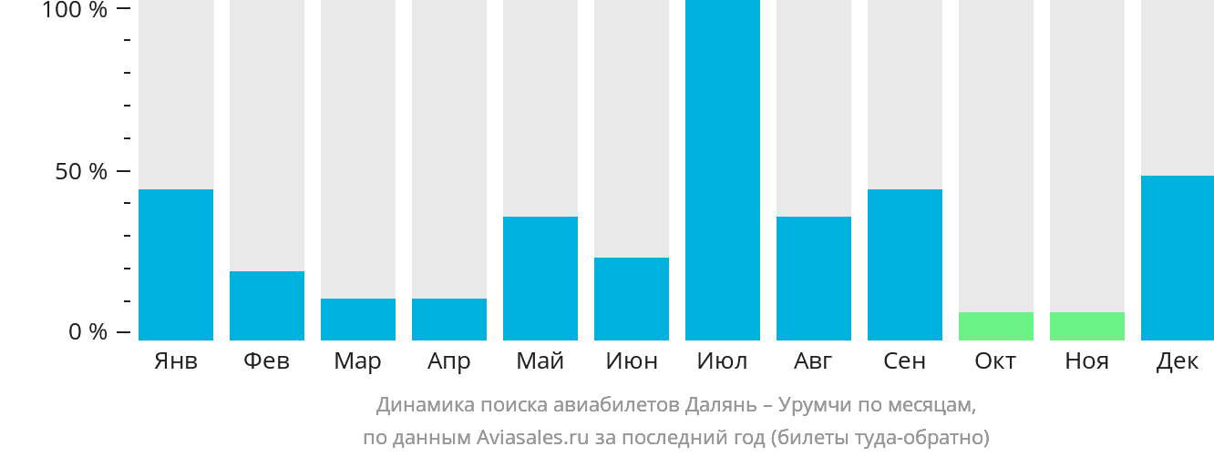 Динамика поиска авиабилетов из Даляня в Урумчи по месяцам
