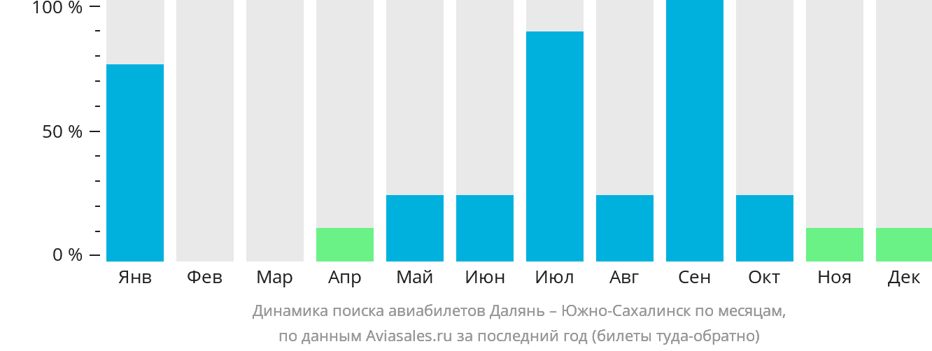 Динамика поиска авиабилетов из Даляня в Южно-Сахалинск по месяцам