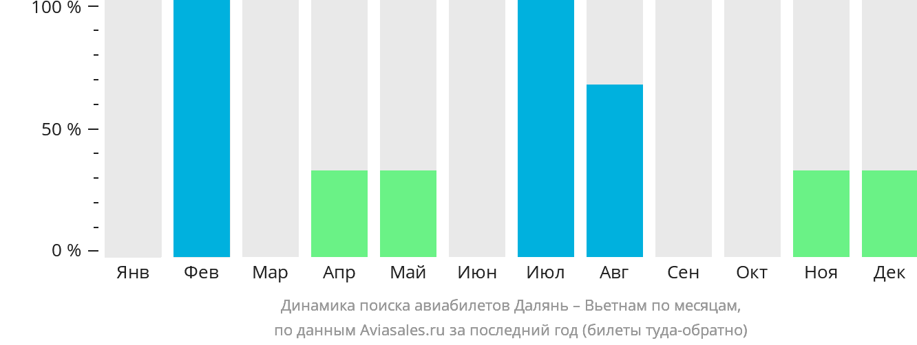 Динамика поиска авиабилетов из Даляня в Вьетнам по месяцам