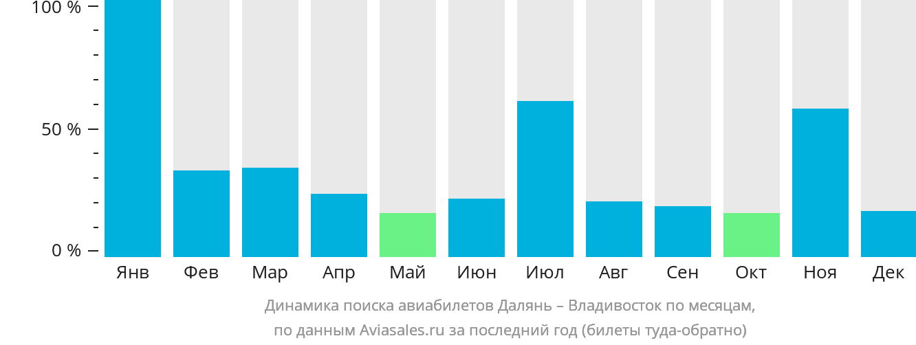 Динамика поиска авиабилетов из Даляня во Владивосток по месяцам