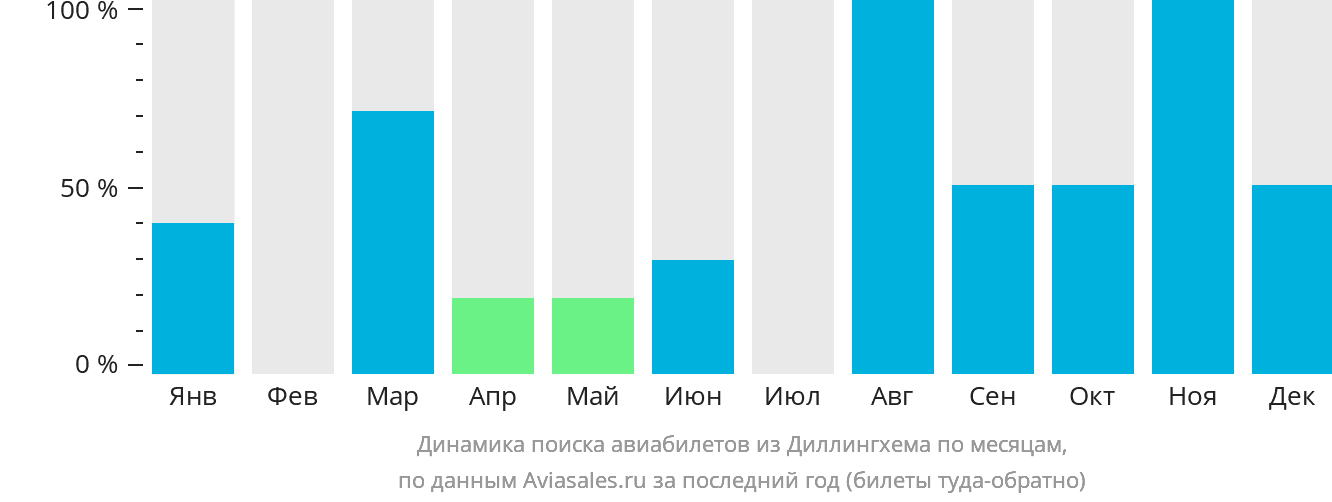 Динамика поиска авиабилетов из Диллингхема по месяцам