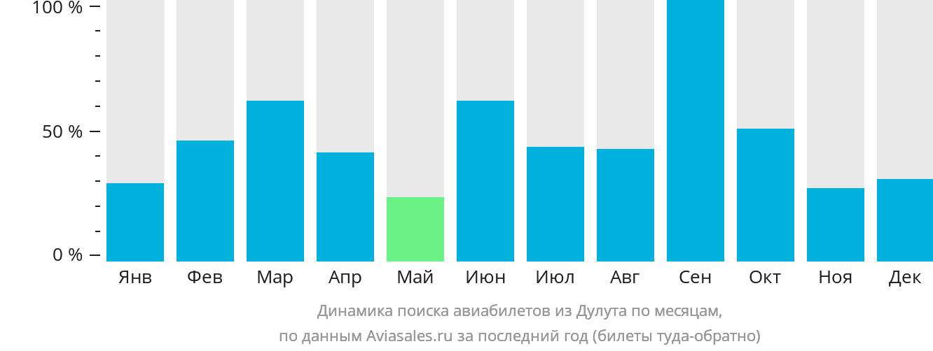 Динамика поиска авиабилетов из Дулута по месяцам
