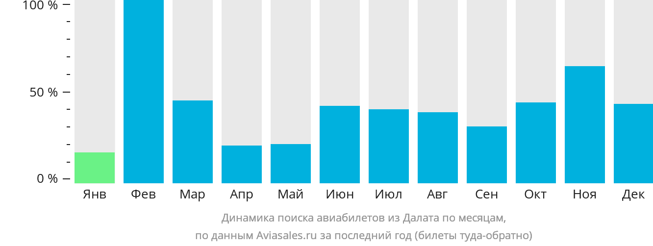 Динамика поиска авиабилетов из Далата по месяцам