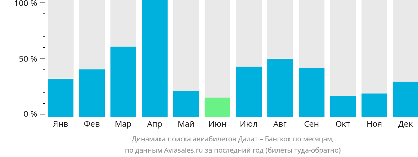 Динамика поиска авиабилетов из Далата в Бангкок по месяцам