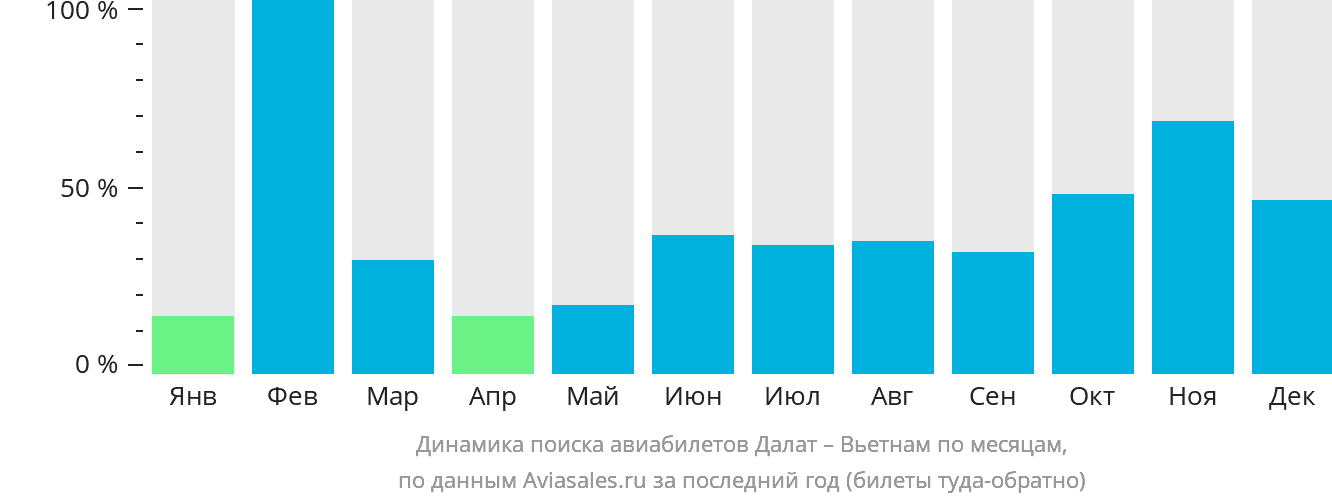 Динамика поиска авиабилетов из Далата в Вьетнам по месяцам