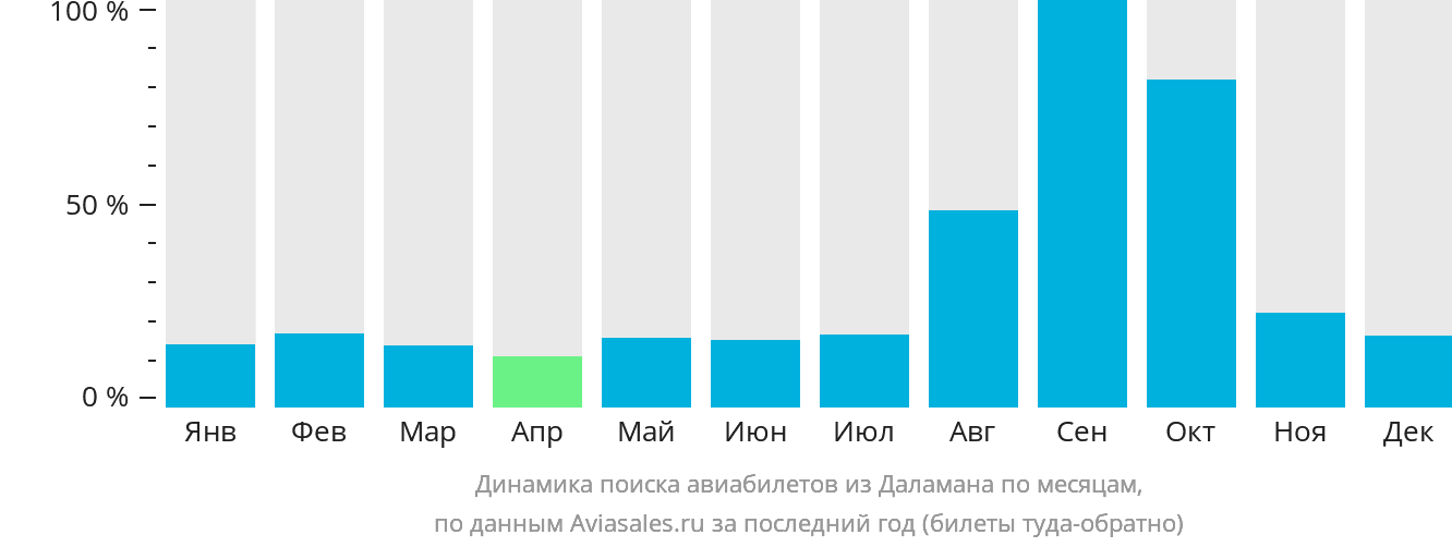 Динамика поиска авиабилетов из Даламана по месяцам