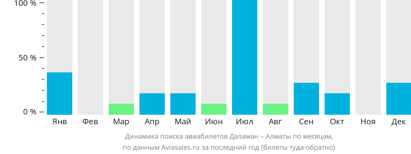 Динамика поиска авиабилетов из Даламана в Алматы по месяцам