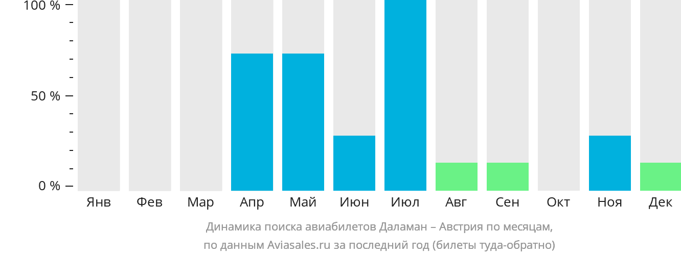 Динамика поиска авиабилетов из Даламана в Австрию по месяцам