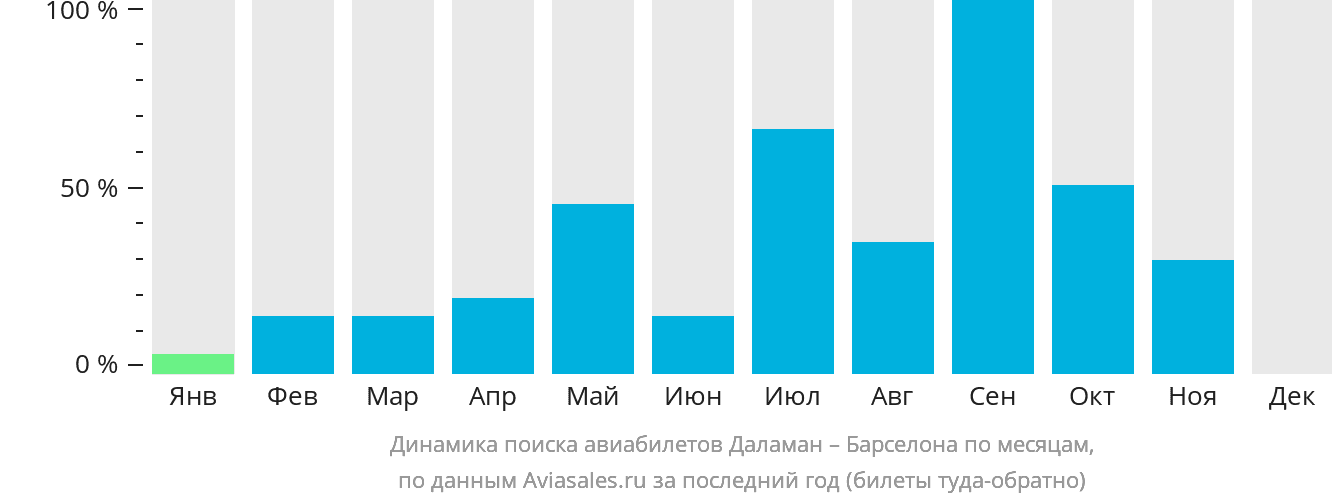 Динамика поиска авиабилетов из Даламана в Барселону по месяцам