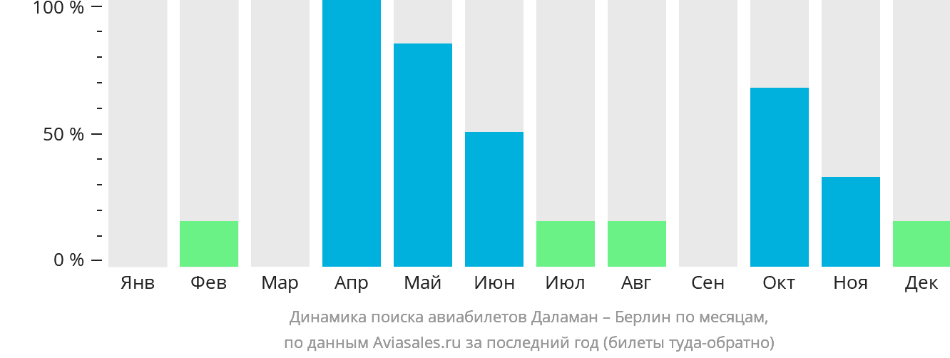 Динамика поиска авиабилетов из Даламана в Берлин по месяцам