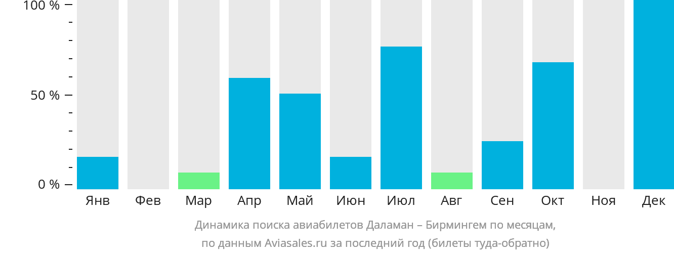 Динамика поиска авиабилетов из Даламана в Бирмингем по месяцам