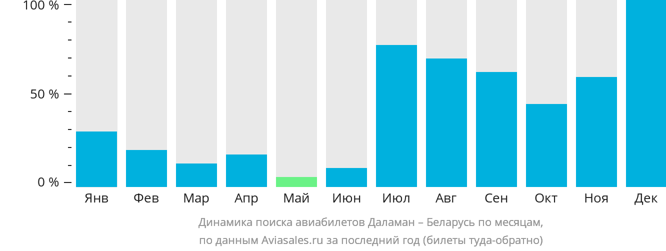 Динамика поиска авиабилетов из Даламана в Беларусь по месяцам