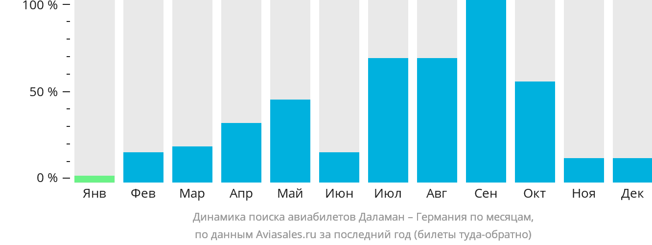 Динамика поиска авиабилетов из Даламана в Германию по месяцам